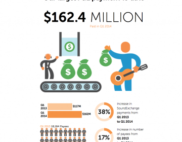 SoundExchange’s Digital Radio Report Marks Largest Q1 Royalty Payout Ever 