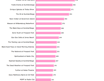 Guest Post:  Which Shows Are People Tweeting and Taking Photos At by Rush Doshi