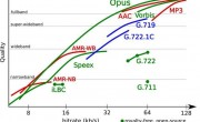 The End of the MP3? Opus Audio Codec promises better sound with less bandwidth