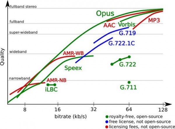 The End of the MP3? Opus Audio Codec promises better sound with less bandwidth