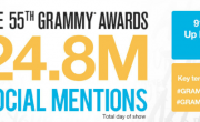 Inside the GRAMMYs Social Media Takeover