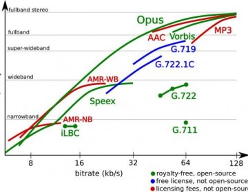 The End of the MP3? Opus Audio Codec promises better sound with less bandwidth