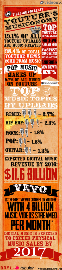 YouTube's Musiconomy by VideoInk