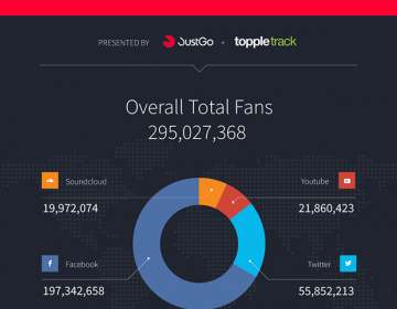 Top 100 DJs of 2013 by Data [Infographic] 