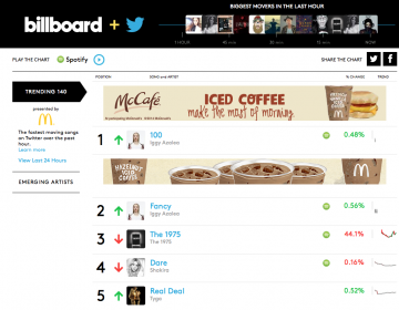 Question Everything, Including Billboard Twitter Charts